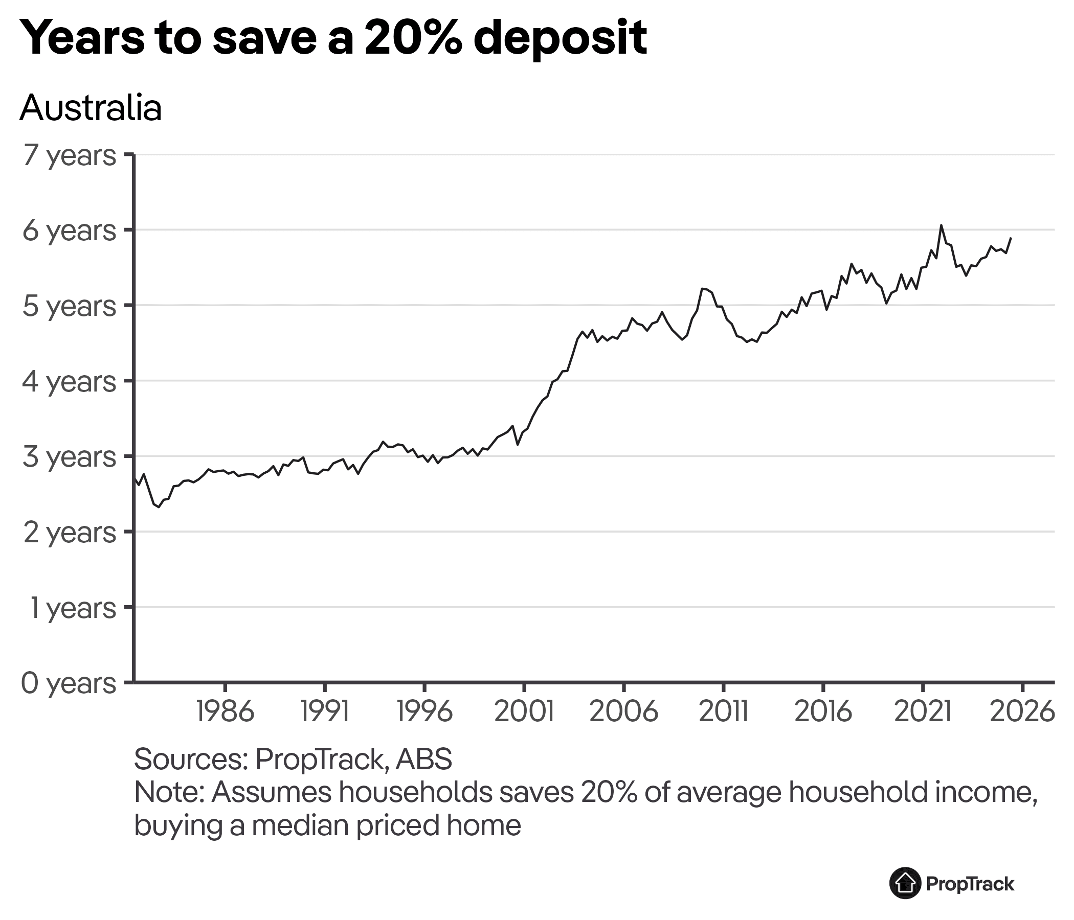 Years To Save 20% Deposit